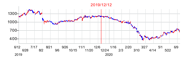 2019年12月12日 09:54前後のの株価チャート